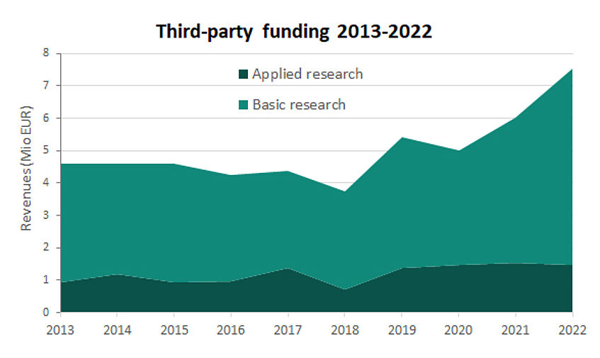 Development of revenues of Third-party funded projects (basic research and applied research projects) 2013-2022.