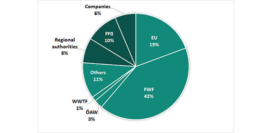 Share of revenues regarding third-party funding sources 2013-2022: 42 % FWF, 19 % EU and 10 % FFG projects.