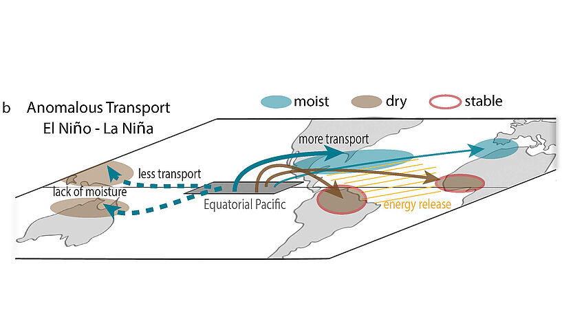 Summary of atmospheric transport from the Tropical Pacific Ocean. Copyright: Baier et al. 2022, Geophysical Research Letters. CC BY 4.0 